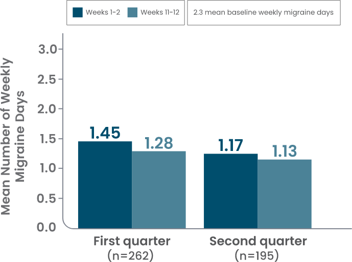 Bar chart showing Episodic Migraine post hoc analysis of mean number of weekly migraine days in weeks 1-2 vs week 11- 12 with quarterly dosing.