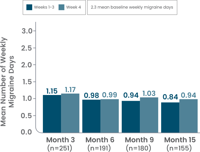 Bar chart showing Episodic Migraine post hoc analysis of mean number of weekly migraine days during weeks 1-3 vs week 4 at months 3, 6, 9, and 15 with monthly dosing.