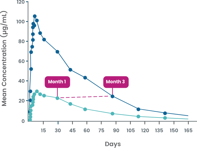 Graph of PK data showing AJOVY monthly dose at month 1 and AJOVY quarterly dose at month 3 having similar serum concentrations.