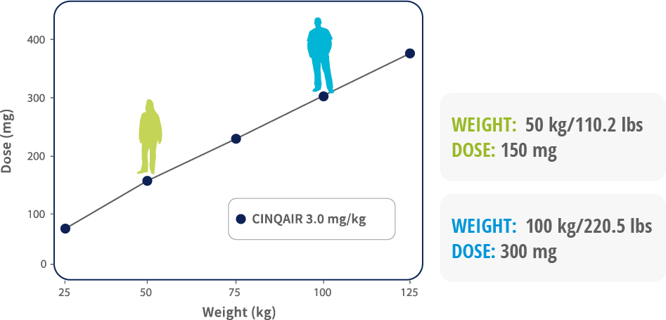 Weight-based dosing enables your doctor to personalize a dose to you. Personalized doses are calculated based on our weight at the time of your treatment.